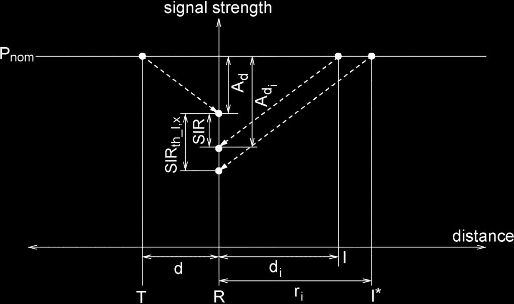 the receiver. Only when is larger than a certain value, the NAV set range will not be able to cover the interference range, i.e., (5) Fig. 5. NAV set range versus interference range.