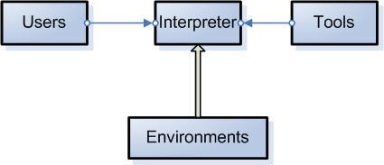 2.5.1. Individual Model Construction is the dominative issues of this class of models. This model of environments is often referred to as programming environments.