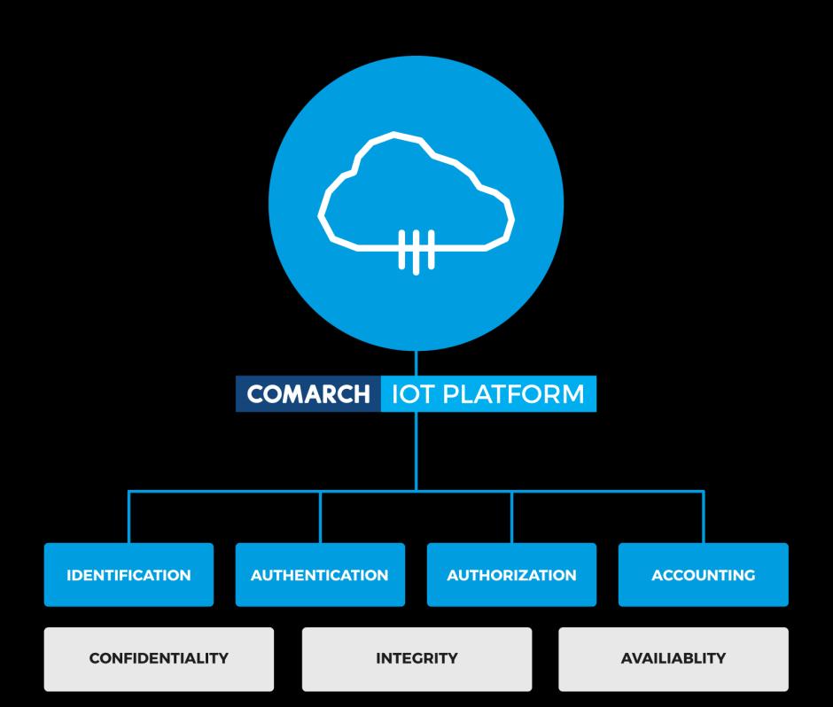 MONITOR & MANAGE COMARCH IOT PLATFORM Comarch IoT Platform offers: support for various communication standards & protocols end-to-end communication and data security scalability and