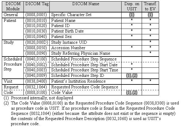 4512 131 81001-19 Apr 01 DICOM Conformance Statement Page 9 of 16 AE Specifications Limited characters are supported by the USIT in the Patient ID, Patient Name and Patient current location.