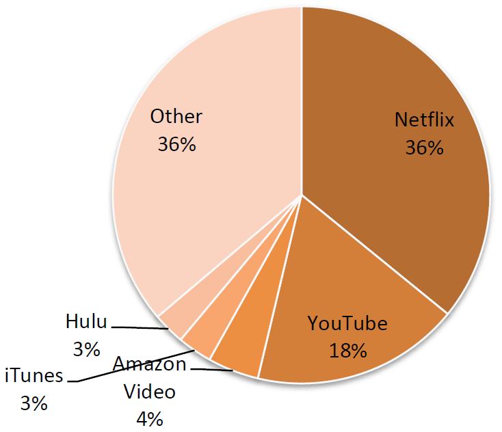 3 Multimedia Communications Dramatically increased in recent years Netflix video accounts for more than 1/3 of traffic in North America at peak hours [1] (Downstream peak period