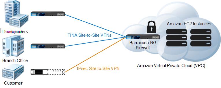 How to Deploy the Barracuda NG Firewall in an Amazon Virtual Private Cloud The Barracuda NG Firewall can run as a virtual appliance in the Amazon cloud as a gateway device for Amazon EC2 instances in
