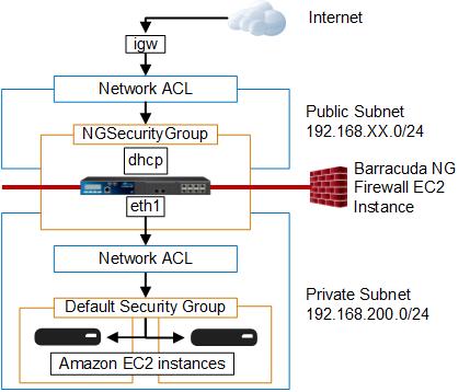 Step Set Up Amazon Security Groups and Network ACLs To secure incoming and outgoing connections to the VPC, set up the following features: Security Groups Act as stateful firewalls that control