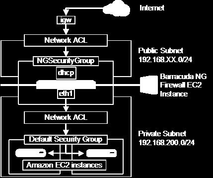 With security groups, you can only allow specific connections; by default, connections are blocked. Network ACLs Act as a stateless firewall that controls traffic going in and out of a subnet.