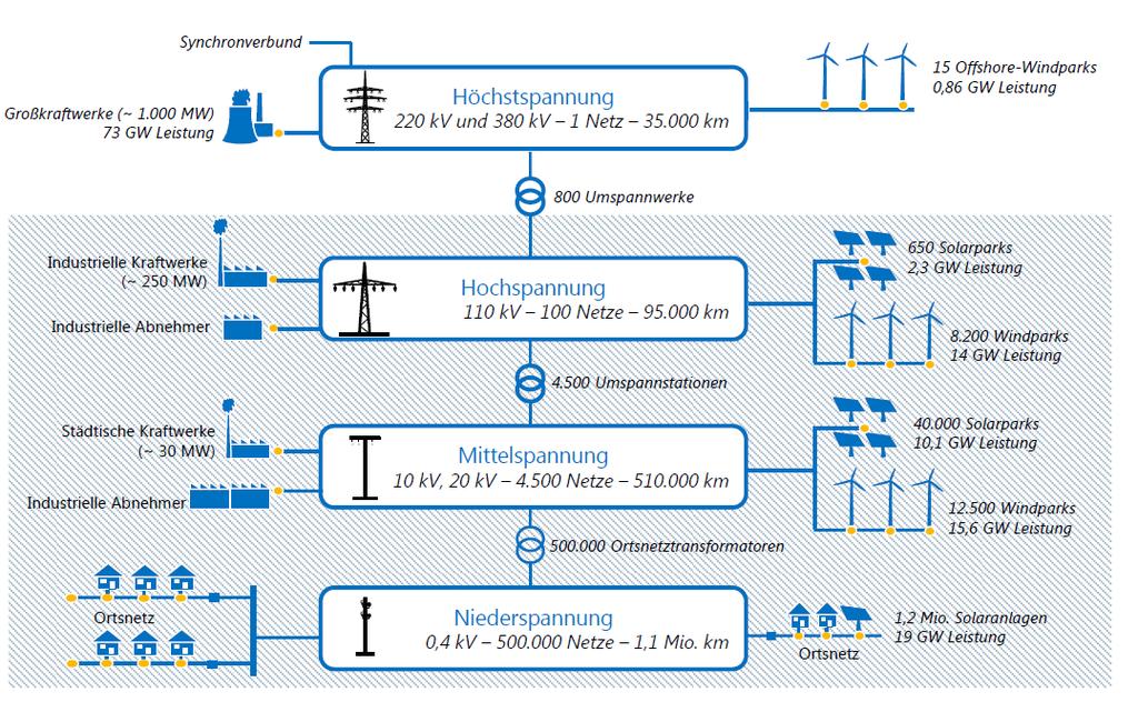 Role of telecommunication The energy transition takes place in the distribution grid and requires additional telecommunication services Extra High Voltage Renewable Generation ~1 GW Available
