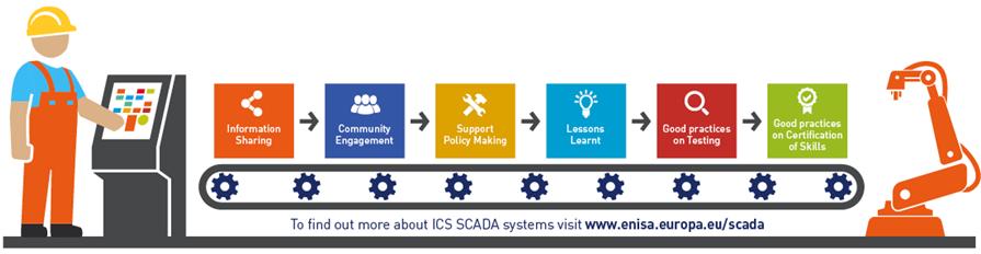 Cyber Security for ICS SCADA EuroSCSIE ICS Security Stakeholder Group Protecting Industrial Control Systems. Recommendations for Europe and Member States Can we learn from SCADA security incidents?
