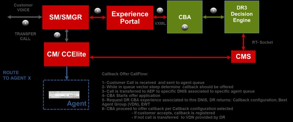 Callback Assist features Callback Assist (CBA) Dynamic Routing (DR) integration for Call Center Elite The main objective of this integration is to extend CBA capabilities by leveraging DR Release 3.1.