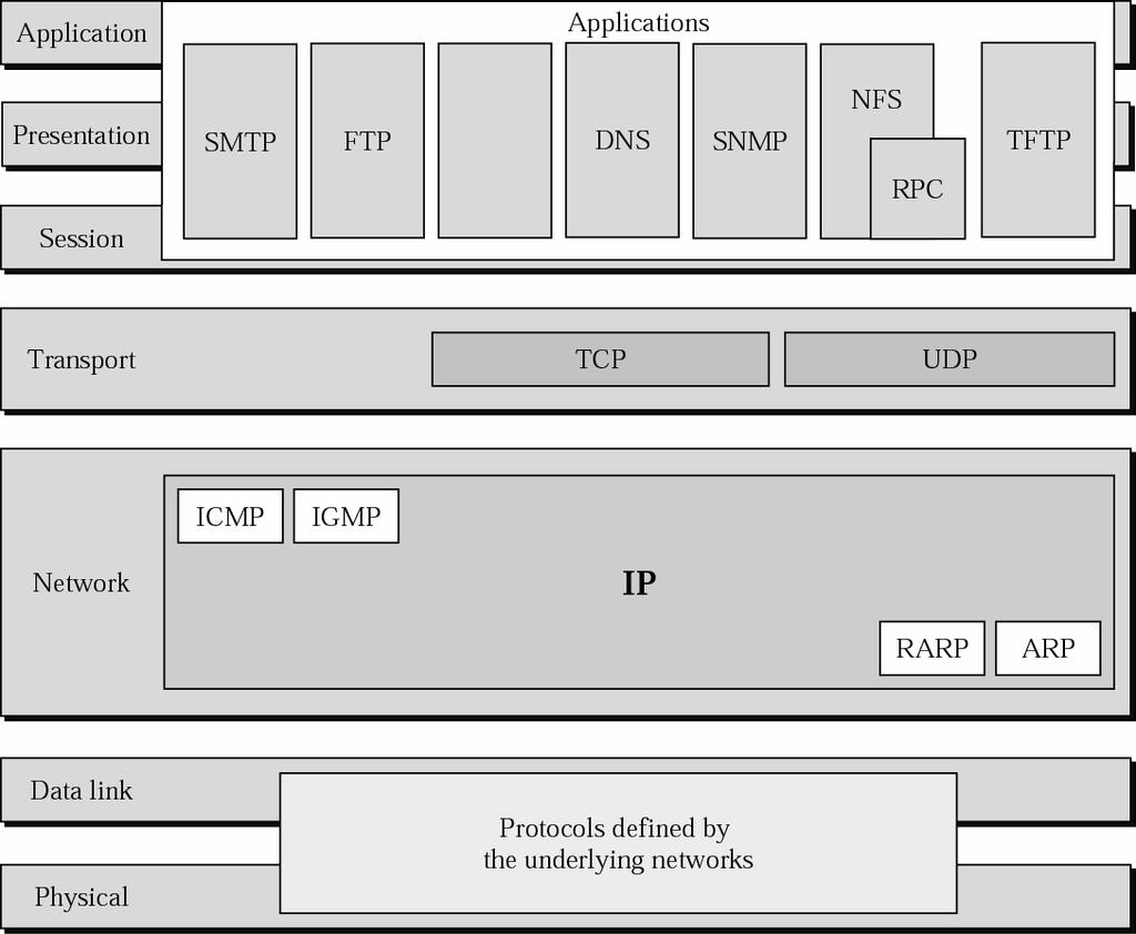 TCP/IP and OSI
