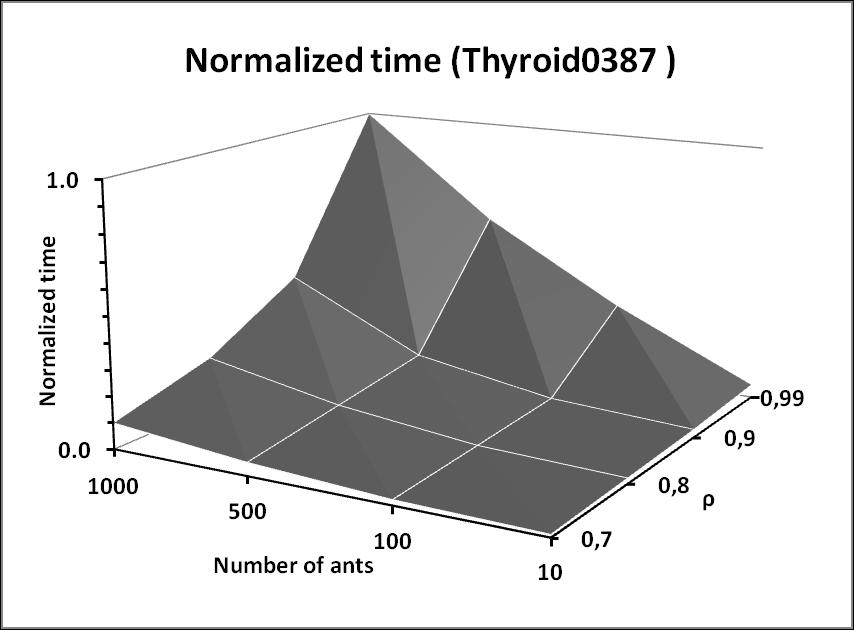 Figure 3 Influence of the number of ants and evaporation factor ρ on accuracy and execution time for Thyroid 0387 dataset. 5.