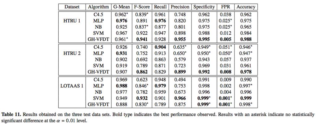 Algorithm Performance See Fifty Years of Pulsar Candidate Selection: From simple filters to a new principled real-time classification approach,