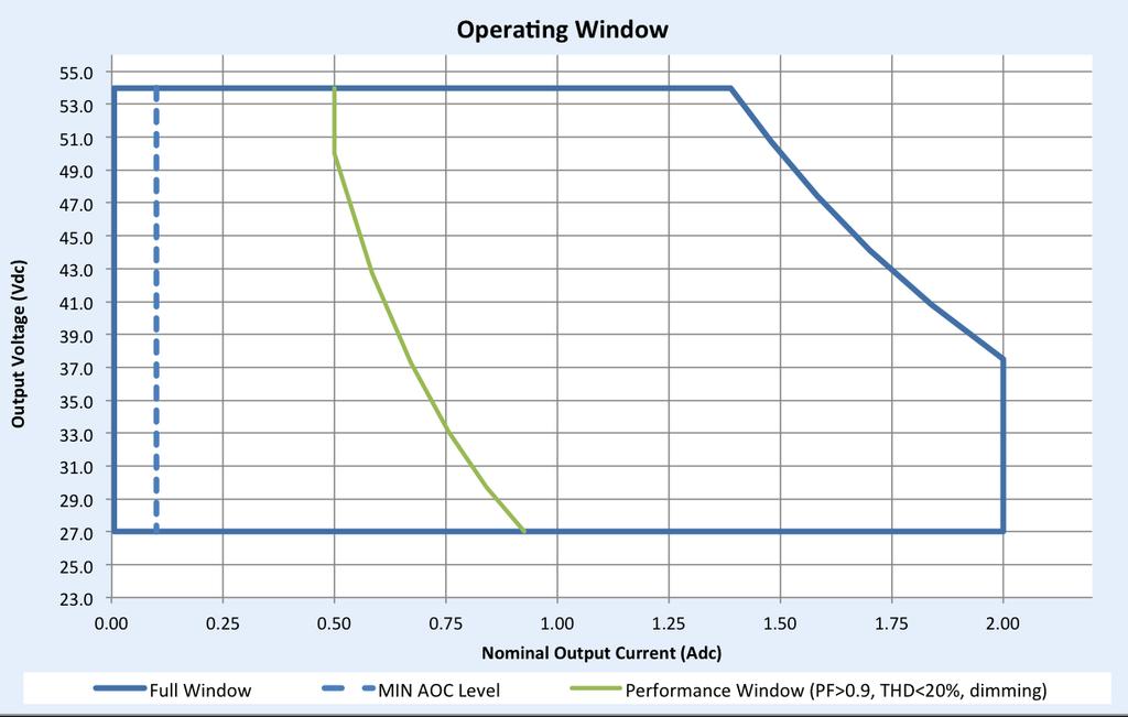 Driver Output Window Notes 1. Factory default output current is 2.