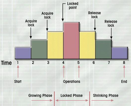 Two-Phase Locking Protocol Figure 9.