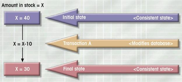 What Is a Transaction? A transaction is a logical unit of work that must be either entirely completed or aborted; no intermediate states are acceptable.