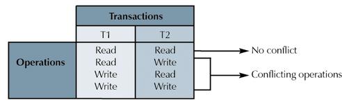 Read/Write Conflict Scenarios: Conflicting Database Operations Matrix Table 9.