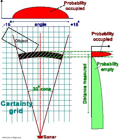 Typical Sonar Probability