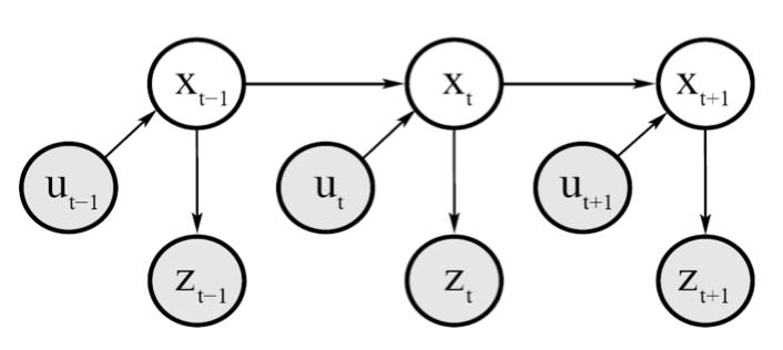 Dynamic Bayesian Network for