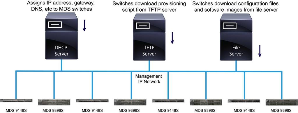 Figure 12. Network-Based POAP Can Provision a Large Number of Cisco MDS Switches Within Minutes Network-based POAP has the following additional benefits over USB-based plug-and-play. 1. Zero-touch provisioning: Network-based POAP gets activated as soon as Cisco MDS switches are powered up and the management port is connected to the network.