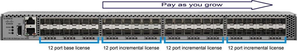 Figure 2. Flexible Licensing on the MDS 9148S for up to 48 Ports Installing a license on a Cisco MDS 9000 Series switch is a nondisruptive process.