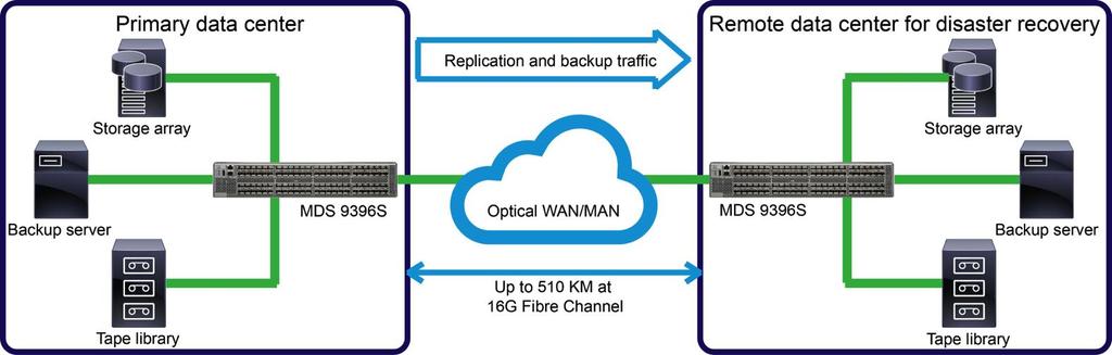 native Fibre Channel links (Figure 6). By default, all ports on the MDS 9396S have 500 buffer-to-buffer (B2B) credits.