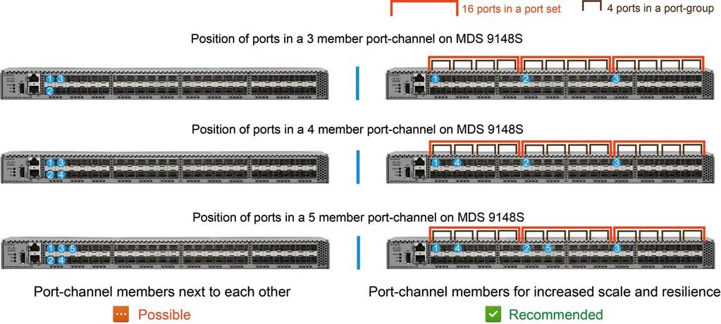 Use Port-Channels A port-channel is a logical interface with multiple physical ports as members. ISLs between switches should be aggregated into port-channels.