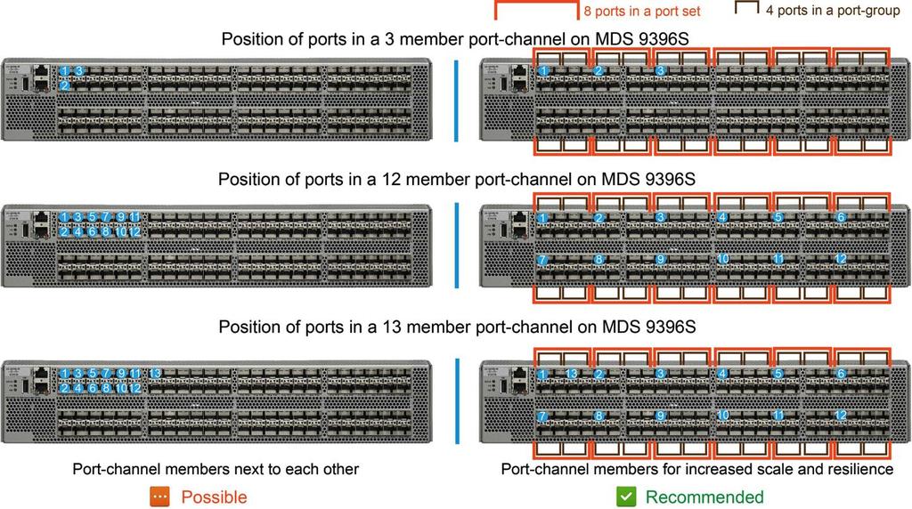 recommendation (Figure 9), a port-channel with three members should use ports 1, 9, and 17. A port-channel with 12 members should use ports 1, 9, 17, 25, 33, 41, 49, 57, 65, 73, 81, and 89.