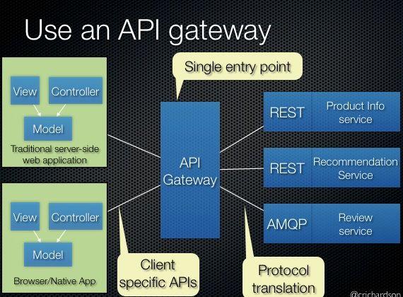 Microservice Primer: API Gateways and Client Libraries Interface for middle tier