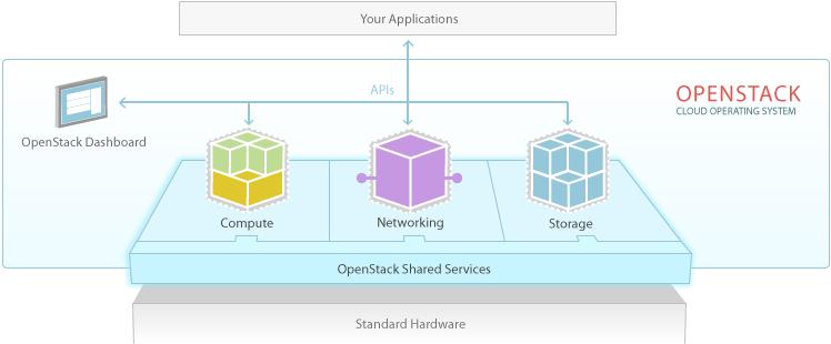 OpenStack Open source software for