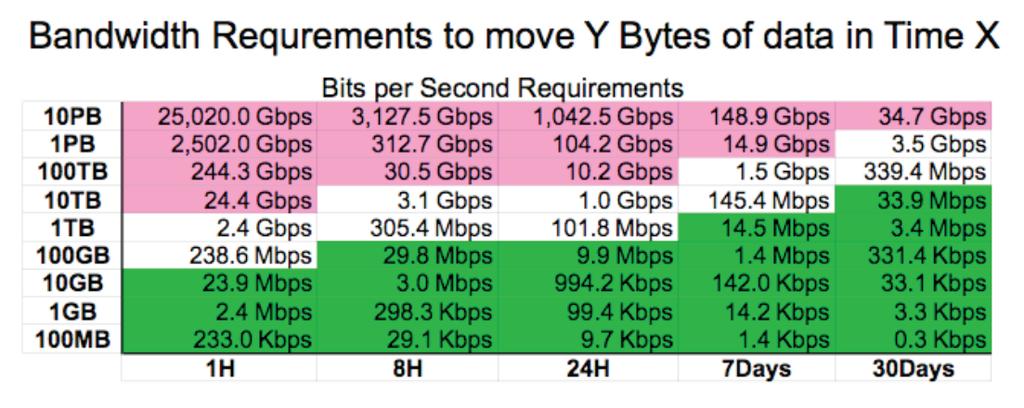 Data Throughput Transfer Times This table available at