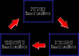 Instruction Execution Cycle Fetch operation retrieves an instruction from the location in code memory pointed to by the program counter (PC) Execute operation executes the instruction