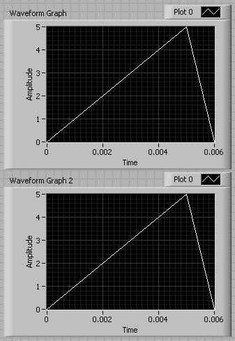 Using Arrays and Clusters with Graphs The Waveform Datatype contains 3 pieces of data: t0 = Start Time dt = Time between Samples Y = Array of Y magnitudes Two ways to create a Waveform Cluster: Build