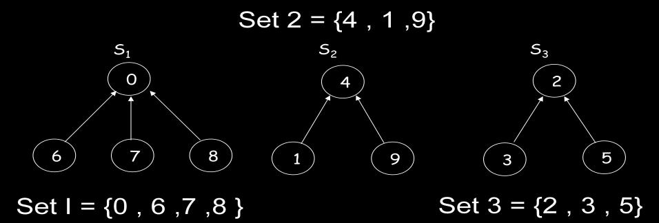EXPRESSION TREE Expression Tree is a binary tree in which the leaf nodes are operands and the interior nodes are operators.