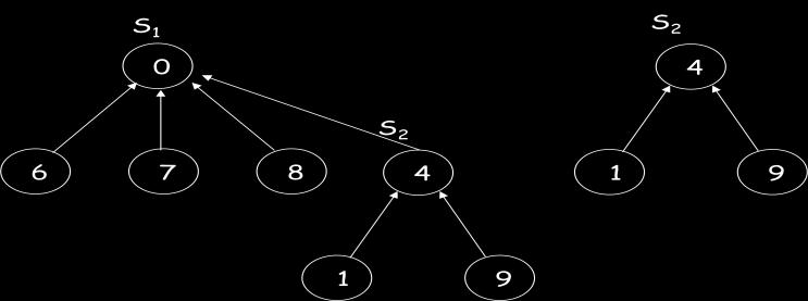 4 Application of trees: Set representation and Union-Find operations Set Representation Trees can be used to represent sets.