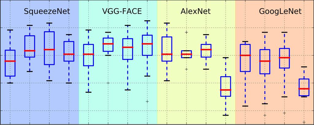 SUBMITTED FOR PUBLICATION TO IET BIOMETRICS 9 Fig. 6. Impact of the model architecture on the performance and robustness of the verification procedure.