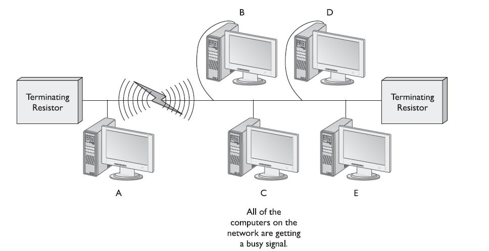 29 Ring topology Each device has a dedicated point-to-point connection only with the two devices on either side of it A signal is passed along the ring in one direction from device until it reaches