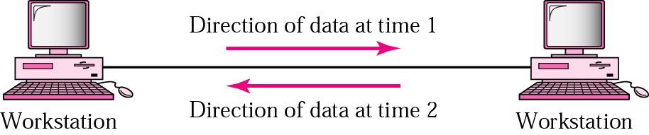 Direction of data flow 2. Half duplex: Each station can both transmit and receive, but not at the same time.