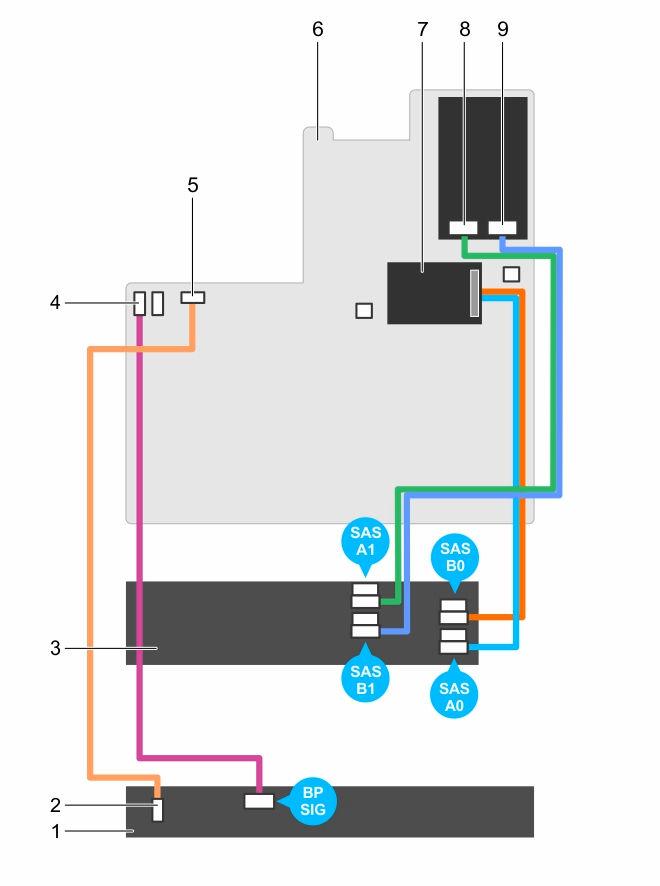 Figure 85. Cabling diagram 1.8-inch (x24) hard drive systems 1. SAS backplane 2. SD signal cable connector 3. SAS backplane expander card 4. SD signal cable connector 5. SD signal cable connector 6.