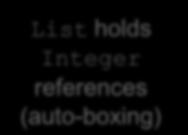 add(1); list.add(new Integer(1)); list.