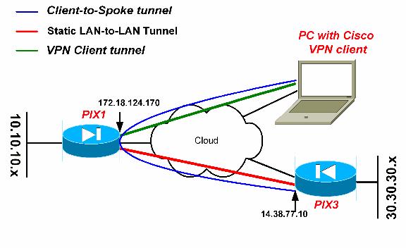 VPN Client version 4.6.02.0011 PIX 515 version 6.3.4 (PIX3) The information in this document was created from the devices in a specific lab environment.
