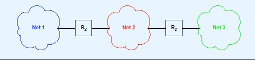 The two view of a TCP/IP Internet Packet Transmission Source Host: If the destination is on the same physical network, deliver it directly Otherwise, send it to a