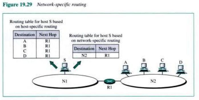 c) Host specific routing:- In this routing table will contain the destination host address in given routing table.