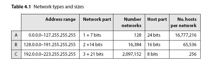 Always 1 st Four bits is 1110 Range of network no s 224.0.0.0 --- 239.255.255.255 It is used for multicast. Class E :- Range (240-255) Always 1 st Five bits is 11110 Range of network no s 240.0.0.0 --- 255.