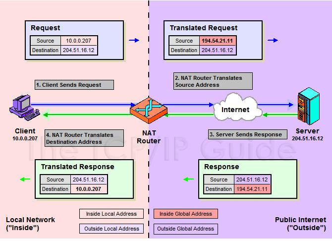 IP NAT Bidirectional (Two-Way/Inbound) Operation Traditional NAT is designed to handle only outbound transactions; clients on the local network initiate requests and devices on the Internet send back