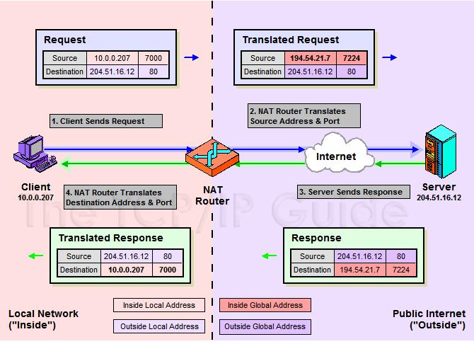 IP NAT "Overlapping" / "Twice NAT" Operation All three of the versions of NAT discussed so far traditional, bidirectional and portbased are normally used to connect a network using private,