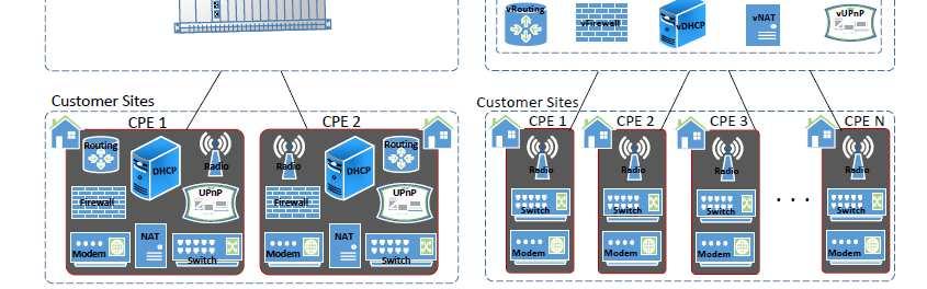 CPE virtualization: Other use cases: - Replace end of life products - Deploy new sub-systems (e.g.