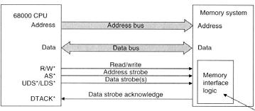 Memory and Peripheral Interface Pins, cont d DTACK* (Data Transfer Acknowledge) Handshake signal generated by the device being accessed Indicates that the contents of the data bus is valid If DTACK*