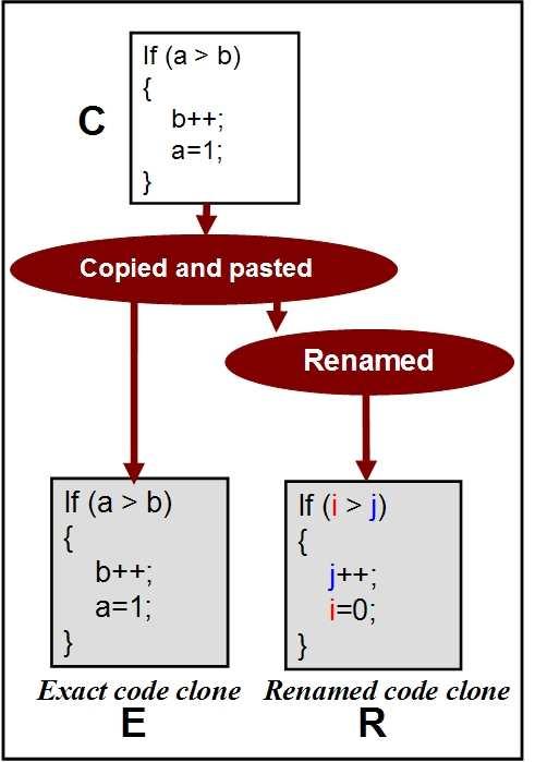 2 Refactoring Process based on Code Clone 2.1 Definition of code clone A clone relation is defined as an equivalence relation (i.e., reflexive, transitive, and symmetric relation) between two code fragments[8].