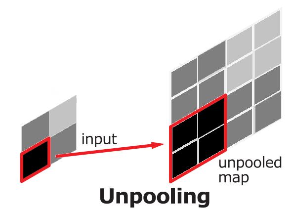 Unpooling Used to sample up the image between deconvolution First