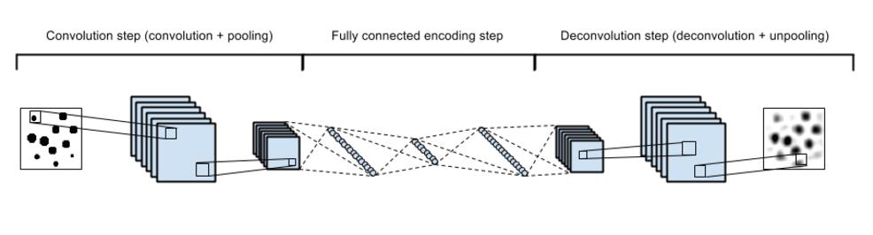 Neural network deconvolution for auto-encoding The deconvolution network may also be used for auto encoding, where