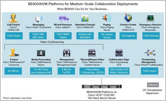 Introduction Platform Model Options BE6000H: Supports nine collaboration application options in a single virtualized server platform; maximum capacity of 1000 users, 2500 devices, and 100 contact
