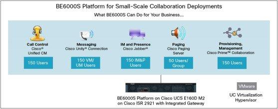 Ideal for medium-scale end-to-end collaboration deployments BE6000M: Supports five collaboration application options in a single virtualized server platform; maximum capacity of 1000 users, 1200